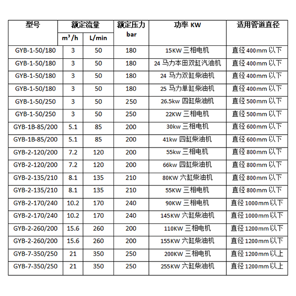 高压水管道疏通清洗机型号参数